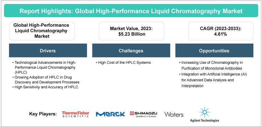 High-Performance Liquid Chromatography Market